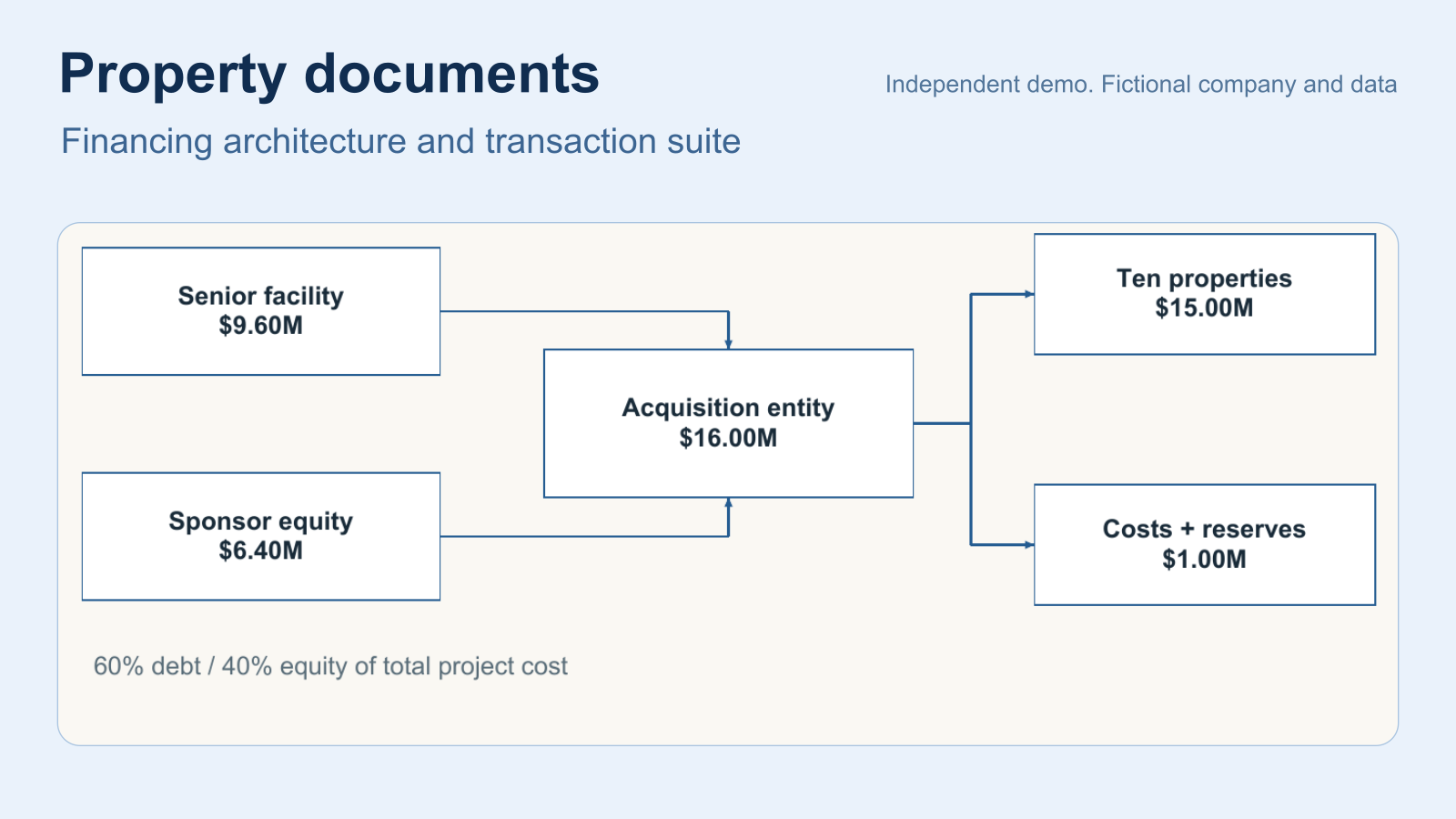 Coordinated property documents
